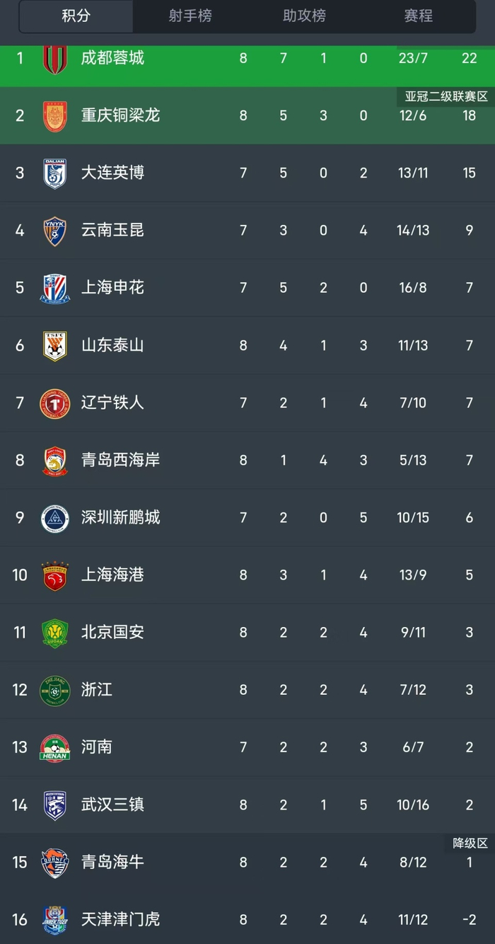 杜月徵头球扳平 铜梁龙主场逼平青岛西海岸