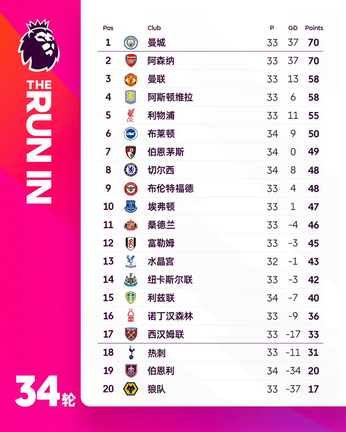 英超第34轮战罢：曼城2-1南安普顿，争冠格局锁定